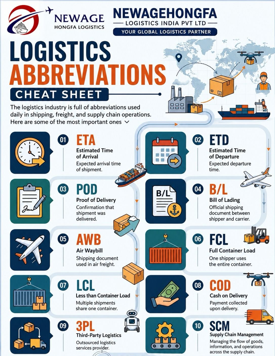Logistics abbreviations cheat sheet covering ETA, ETD, POD, Bill of Lading, AWB, FCL, LCL, COD, 3PL, and SCM