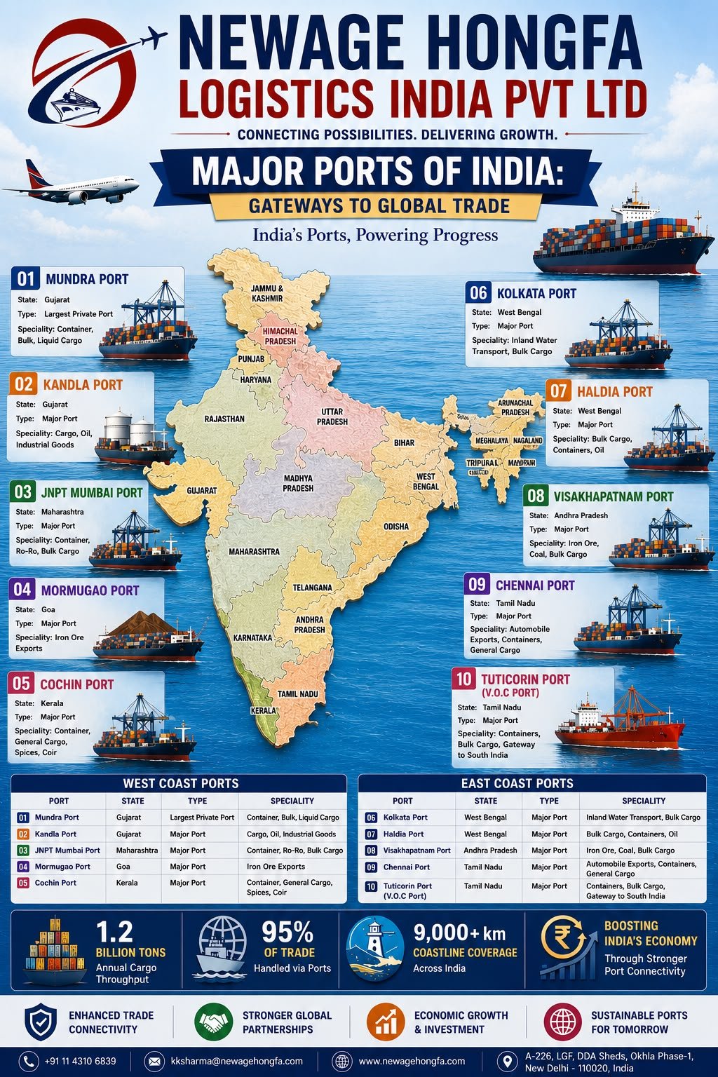 Major ports of India guide covering west and east coast gateways for global trade
